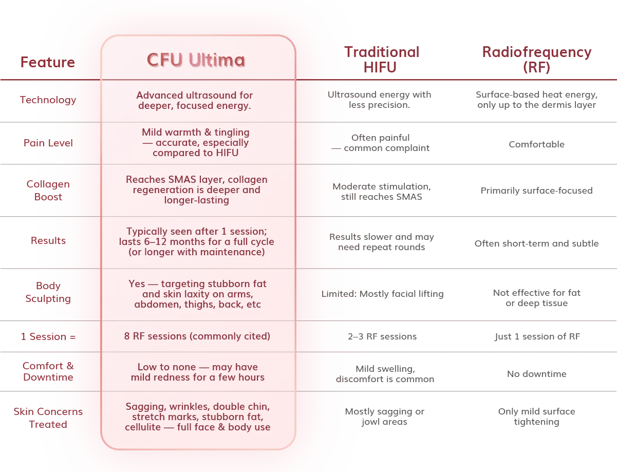 Features of CFU vs HIFU and RadioFfrequencies