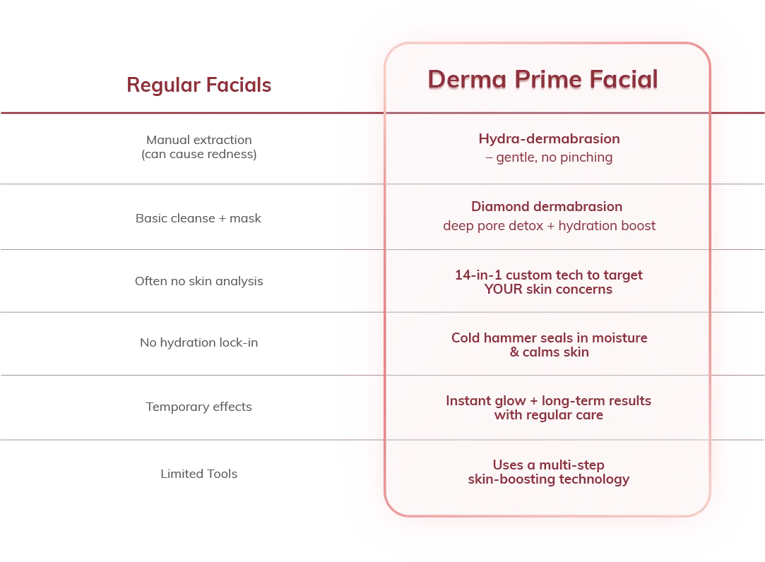 Regular Facial vs Derma Prime
